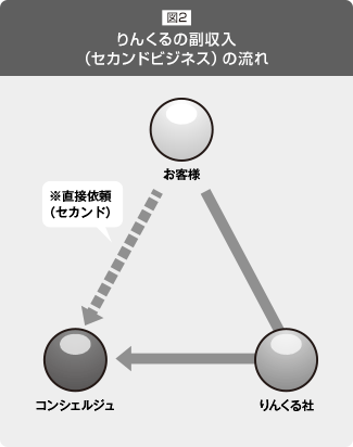 りんくるの副収入（セカンドビジネス）の流れ